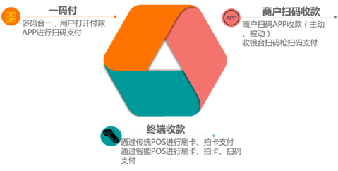 聚合支付平臺誕生，移動支付發(fā)展的必然趨勢