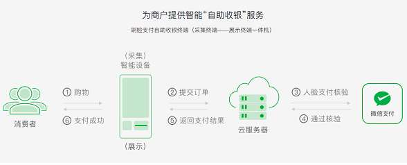 微信刷臉支付怎么設(shè)置？